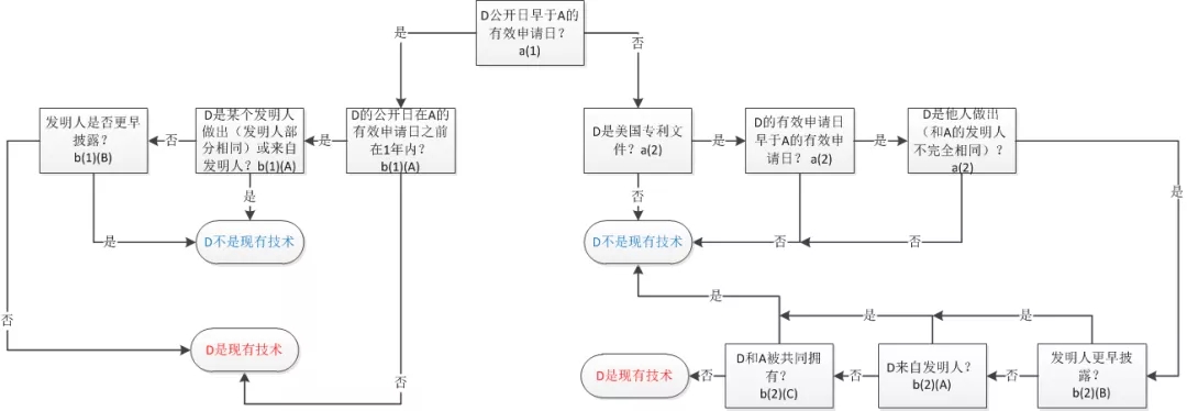 美國審查中認定現(xiàn)有技術(shù)的方法