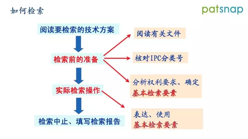 ?前國(guó)知局審查員分享：如何制定檢索策略，快速命中對(duì)比文件？