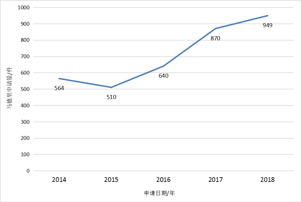 2018廣東省馬德里商標國際注冊數據報告