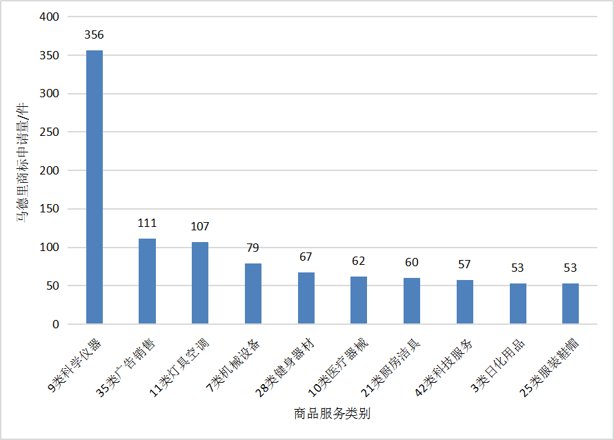 2018廣東省馬德里商標國際注冊數據報告