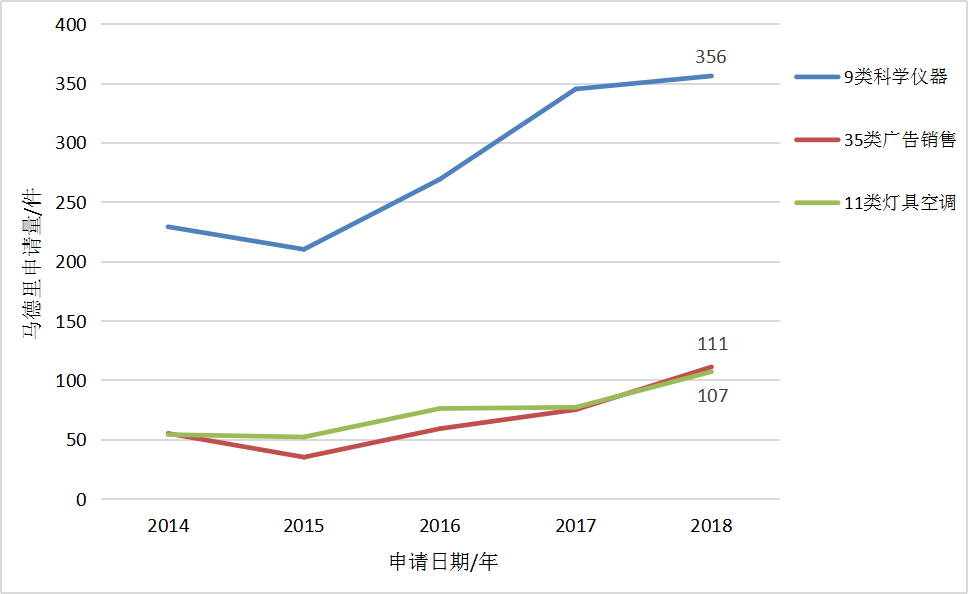 2018廣東省馬德里商標國際注冊數據報告