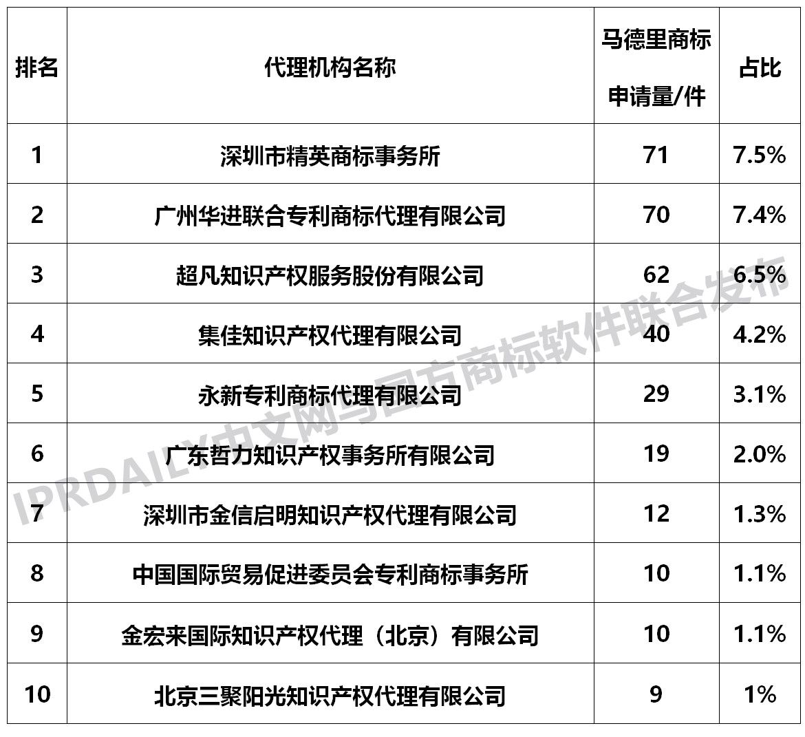 2018廣東省馬德里商標國際注冊數據報告