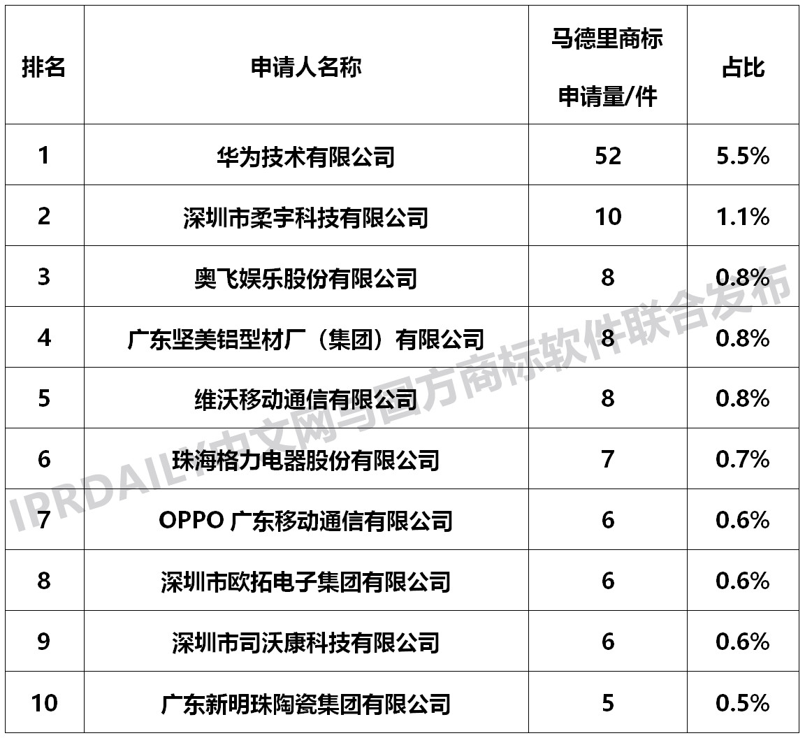 2018廣東省馬德里商標國際注冊數據報告