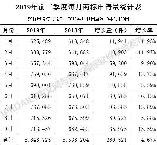 2019年前三季度全國商標(biāo)注冊申請數(shù)據(jù)報告出爐！信息量太大…