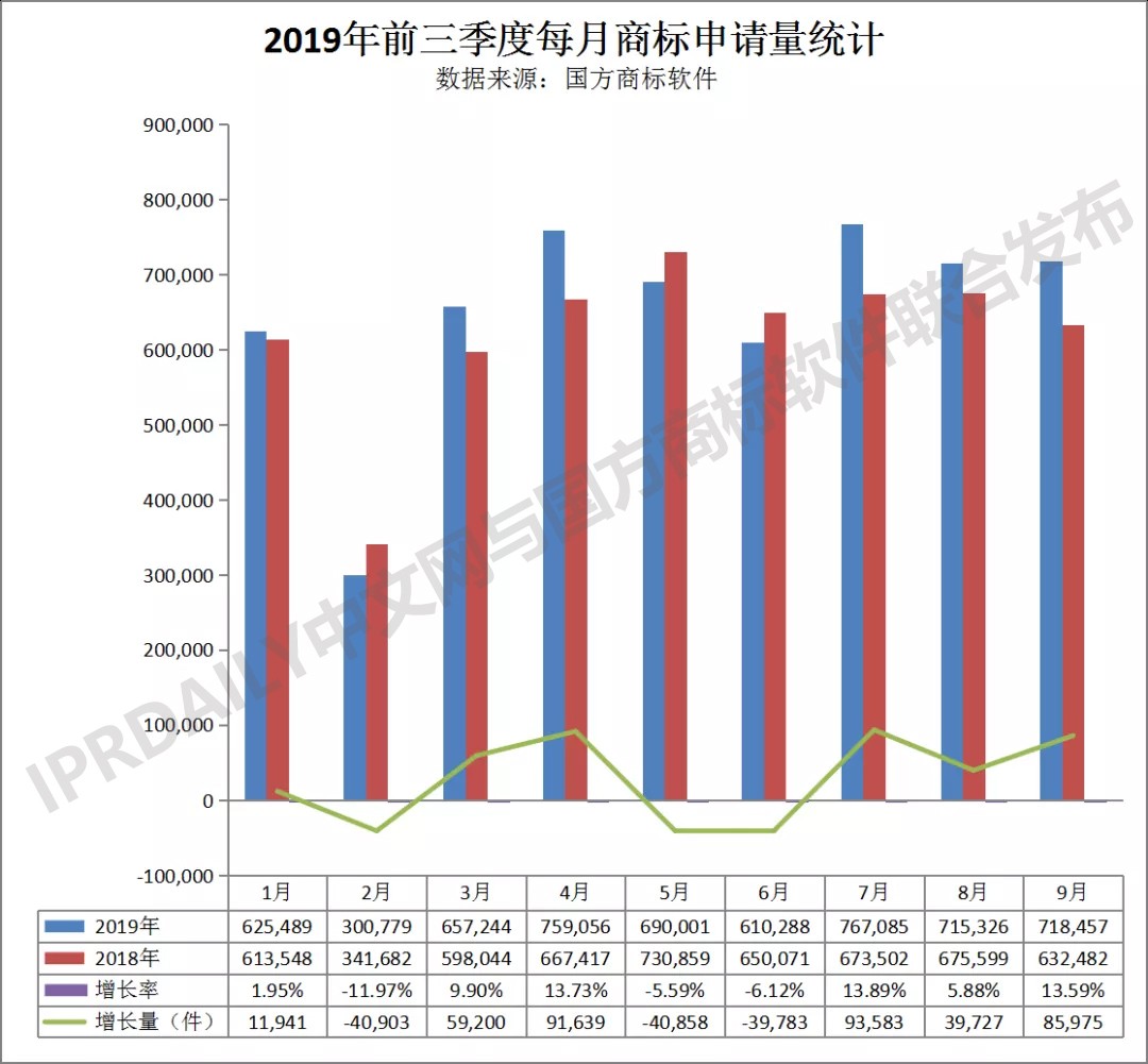 2019年前三季度全國商標(biāo)注冊申請數(shù)據(jù)報告出爐！信息量太大…