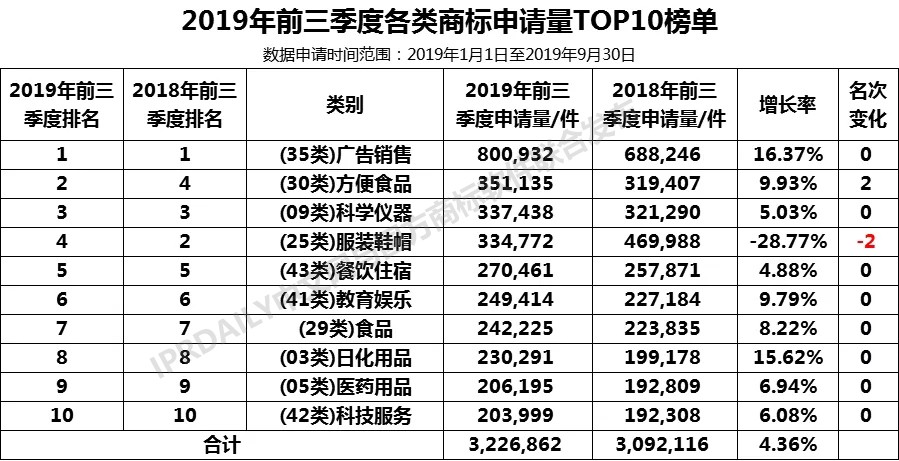 2019年前三季度全國商標(biāo)注冊申請數(shù)據(jù)報告出爐！信息量太大…