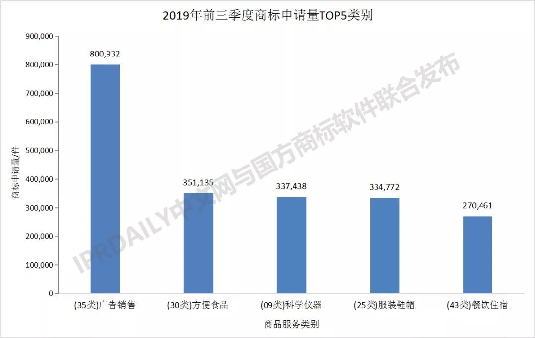 2019年前三季度全國商標(biāo)注冊申請數(shù)據(jù)報告出爐！信息量太大…