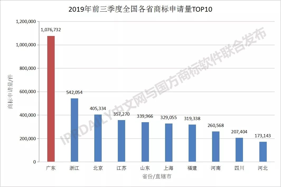 2019年前三季度全國商標(biāo)注冊申請數(shù)據(jù)報告出爐！信息量太大…