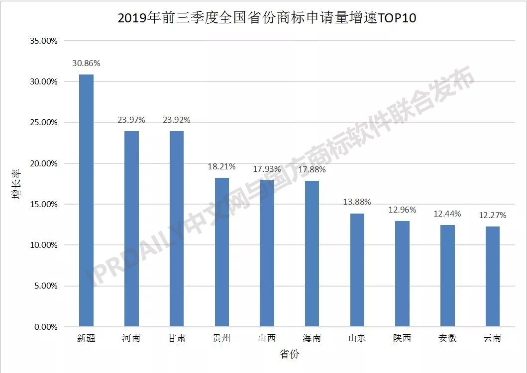 2019年前三季度全國商標(biāo)注冊申請數(shù)據(jù)報告出爐！信息量太大…