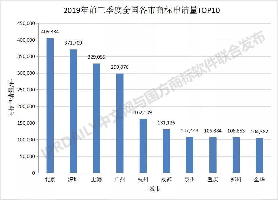 2019年前三季度全國商標(biāo)注冊申請數(shù)據(jù)報告出爐！信息量太大…