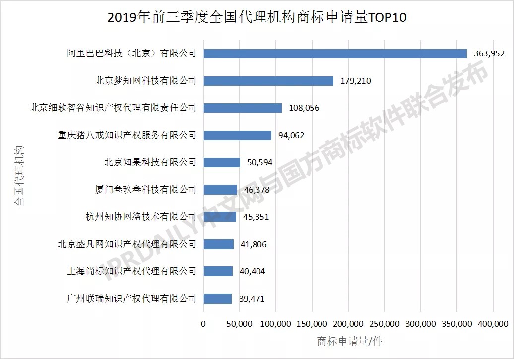 2019年前三季度全國商標(biāo)注冊申請數(shù)據(jù)報告出爐！信息量太大…