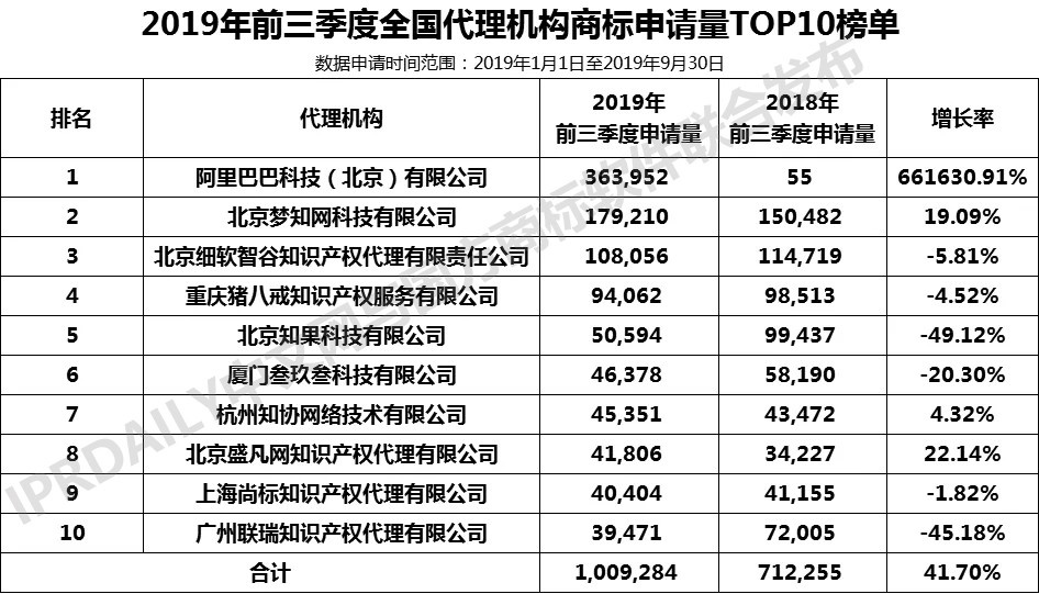 2019年前三季度全國商標(biāo)注冊申請數(shù)據(jù)報告出爐！信息量太大…