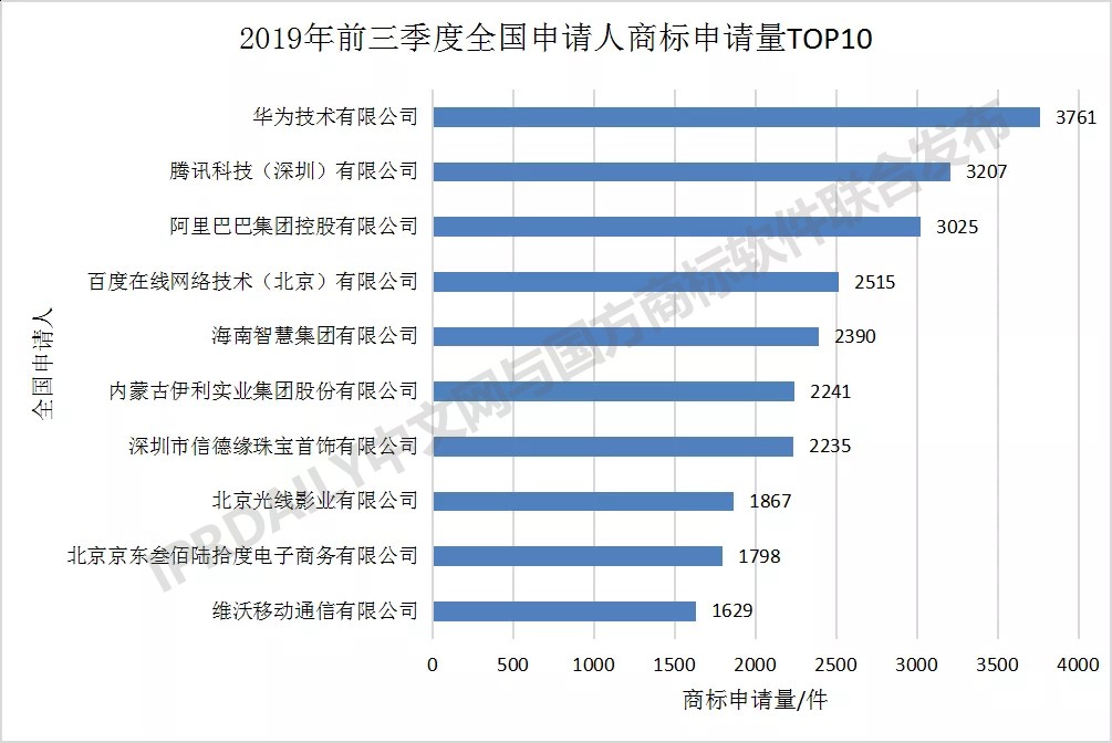 2019年前三季度全國商標(biāo)注冊申請數(shù)據(jù)報告出爐！信息量太大…