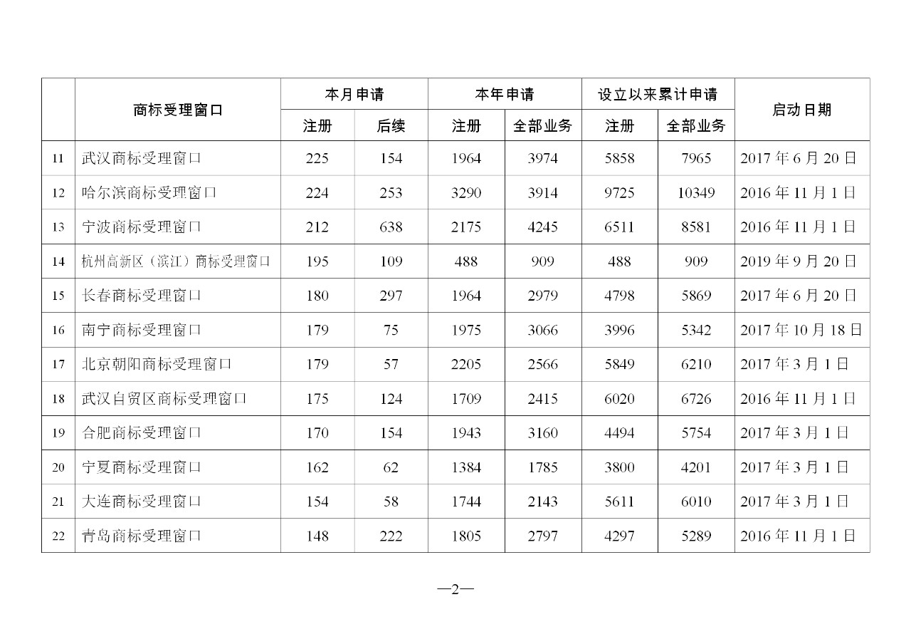 2019年11月地方商標(biāo)受理窗口和質(zhì)押受理點工作情況（全文）