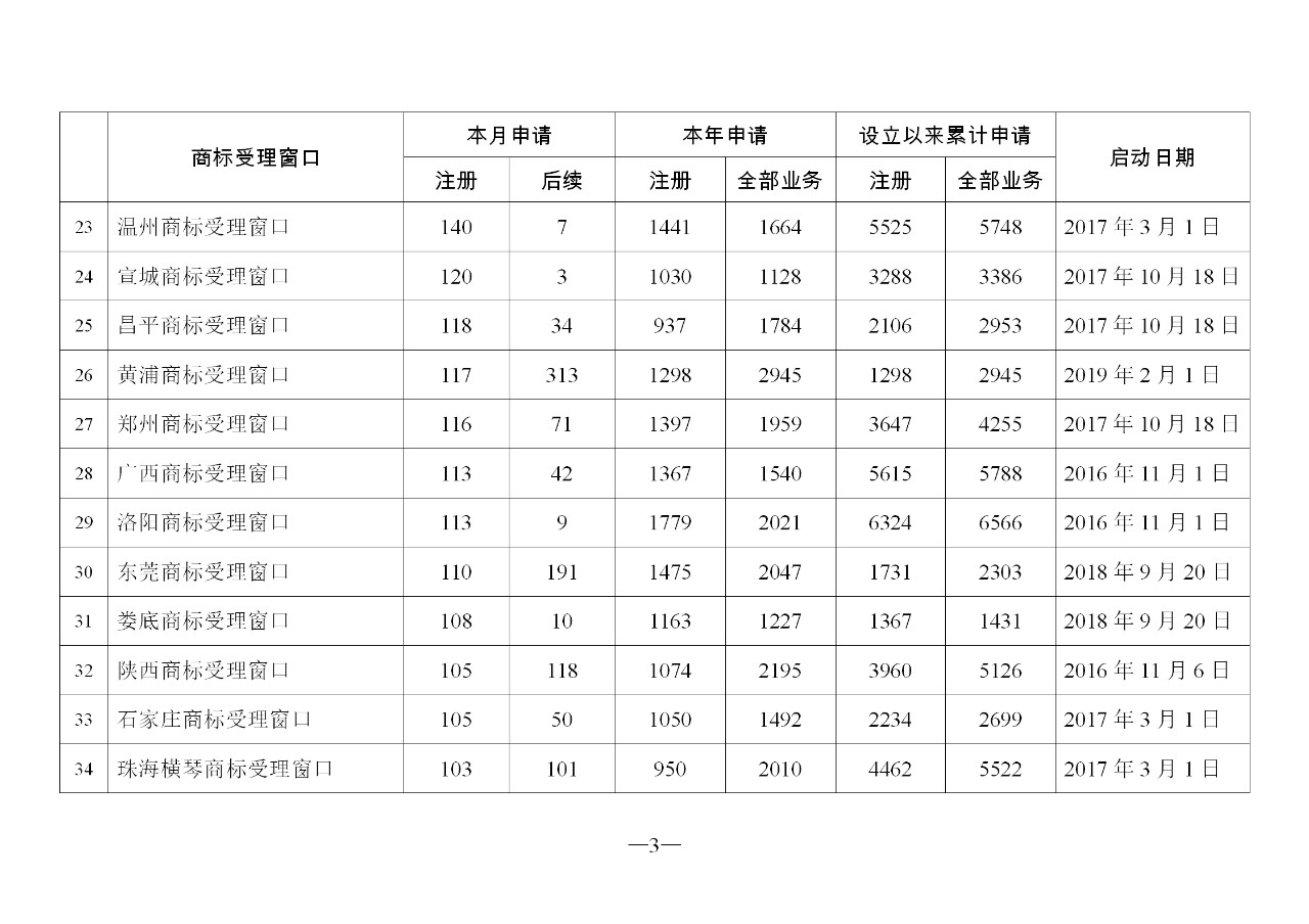 2019年11月地方商標(biāo)受理窗口和質(zhì)押受理點工作情況（全文）