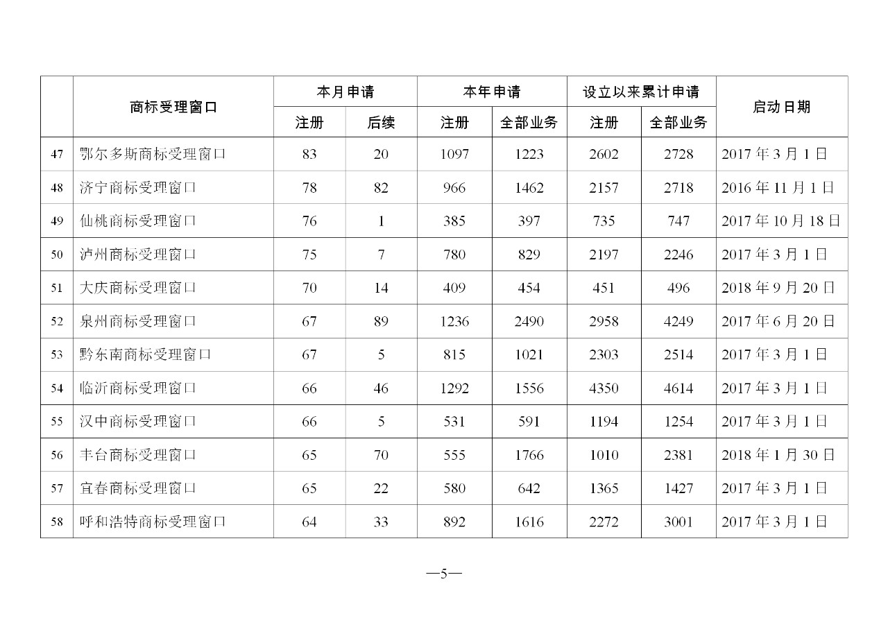 2019年11月地方商標(biāo)受理窗口和質(zhì)押受理點工作情況（全文）