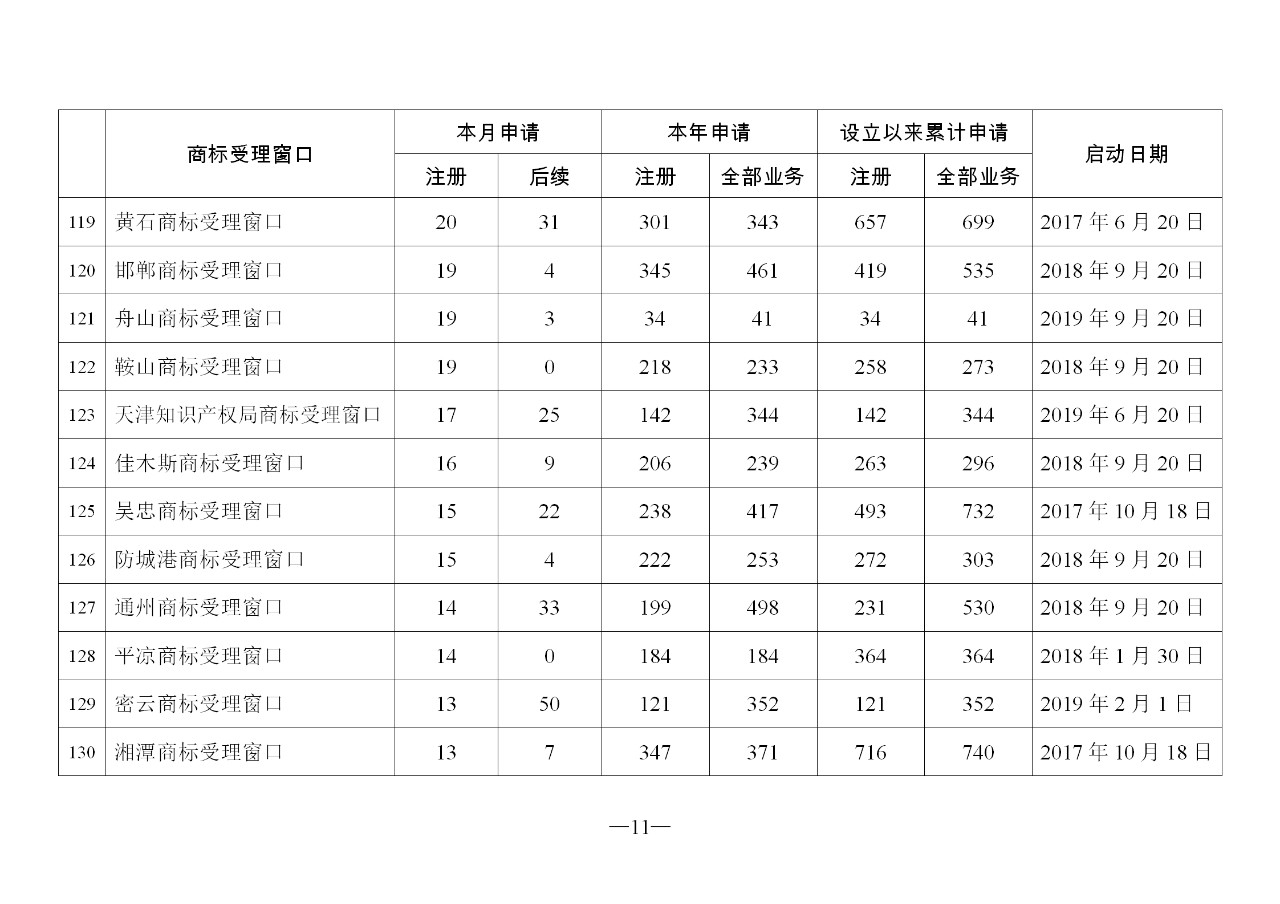 2019年11月地方商標(biāo)受理窗口和質(zhì)押受理點工作情況（全文）