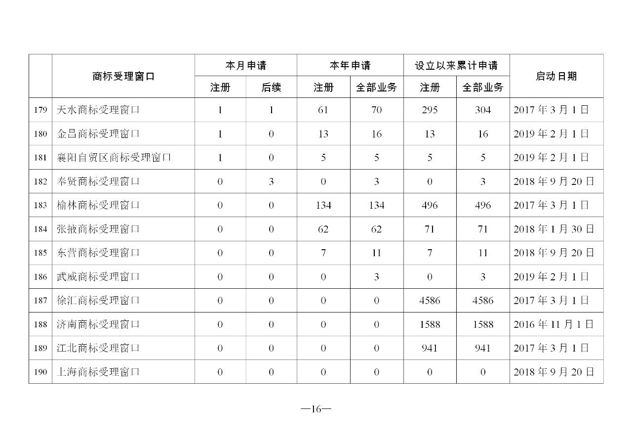 2019年11月地方商標(biāo)受理窗口和質(zhì)押受理點工作情況（全文）