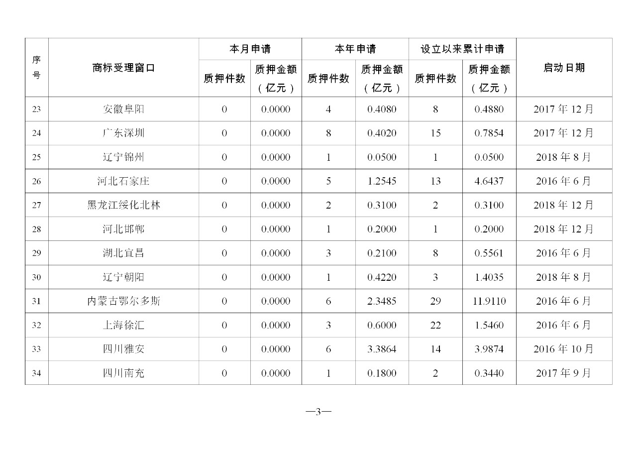 2019年11月地方商標(biāo)受理窗口和質(zhì)押受理點工作情況（全文）