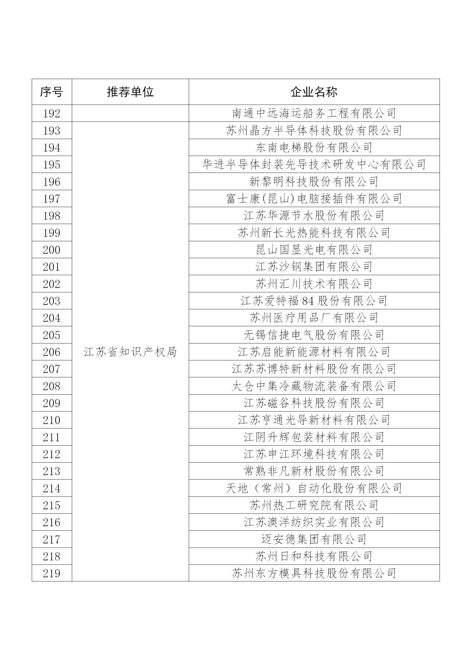 國知局公布：2019年度國家知識產(chǎn)權(quán)示范企業(yè)和優(yōu)勢企業(yè)名單