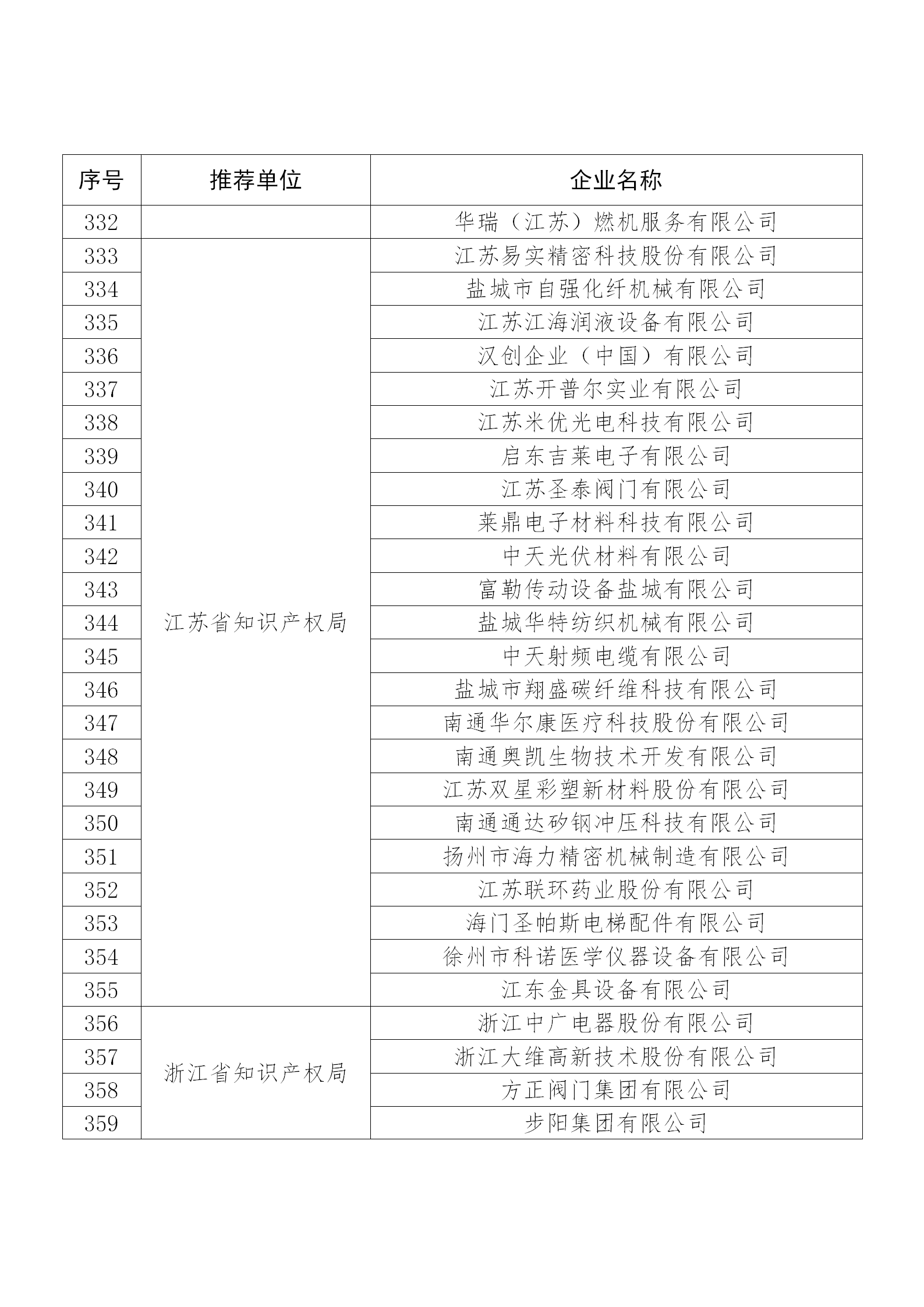 國知局公布：2019年度國家知識產(chǎn)權(quán)示范企業(yè)和優(yōu)勢企業(yè)名單