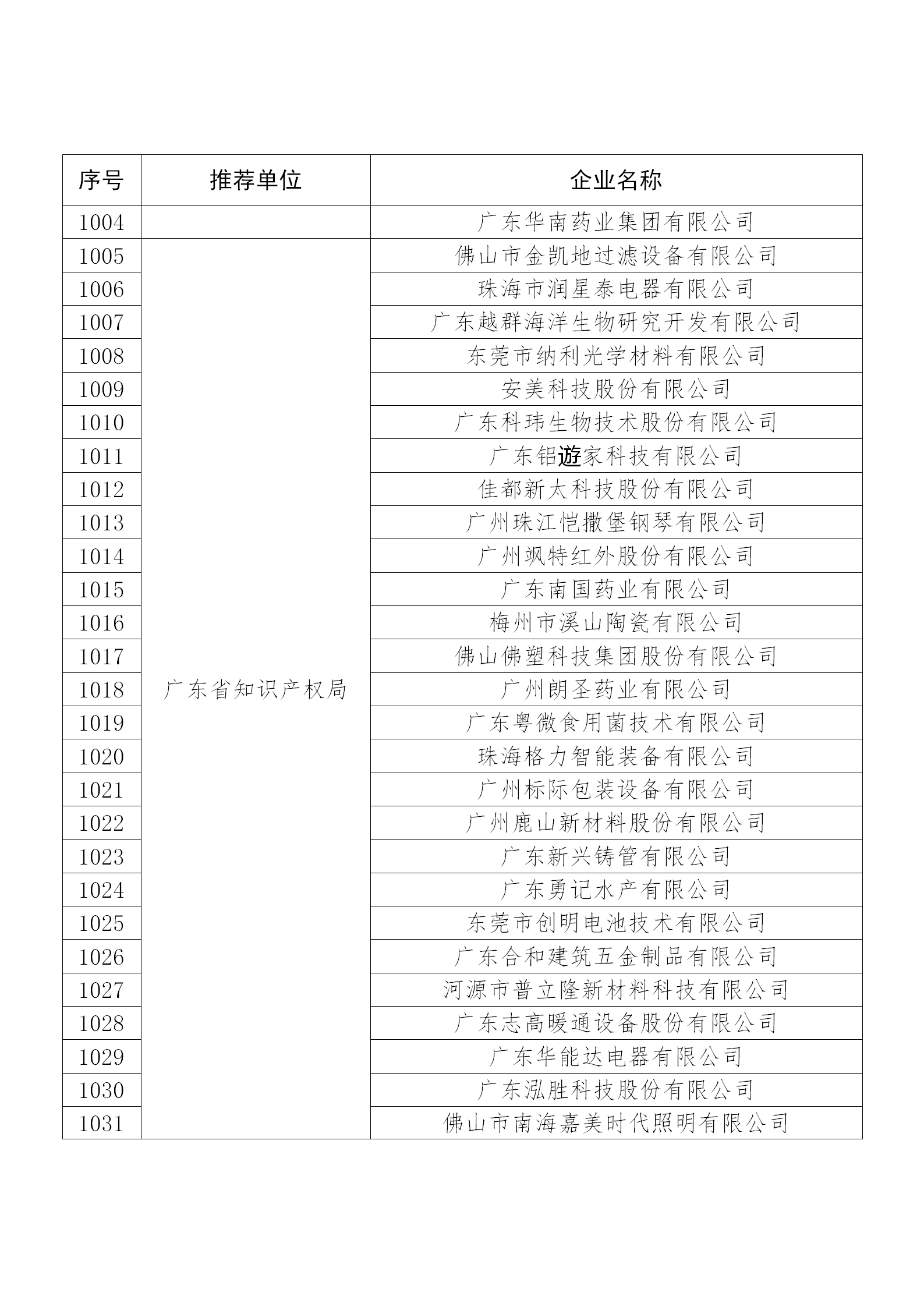 國知局公布：2019年度國家知識產(chǎn)權(quán)示范企業(yè)和優(yōu)勢企業(yè)名單