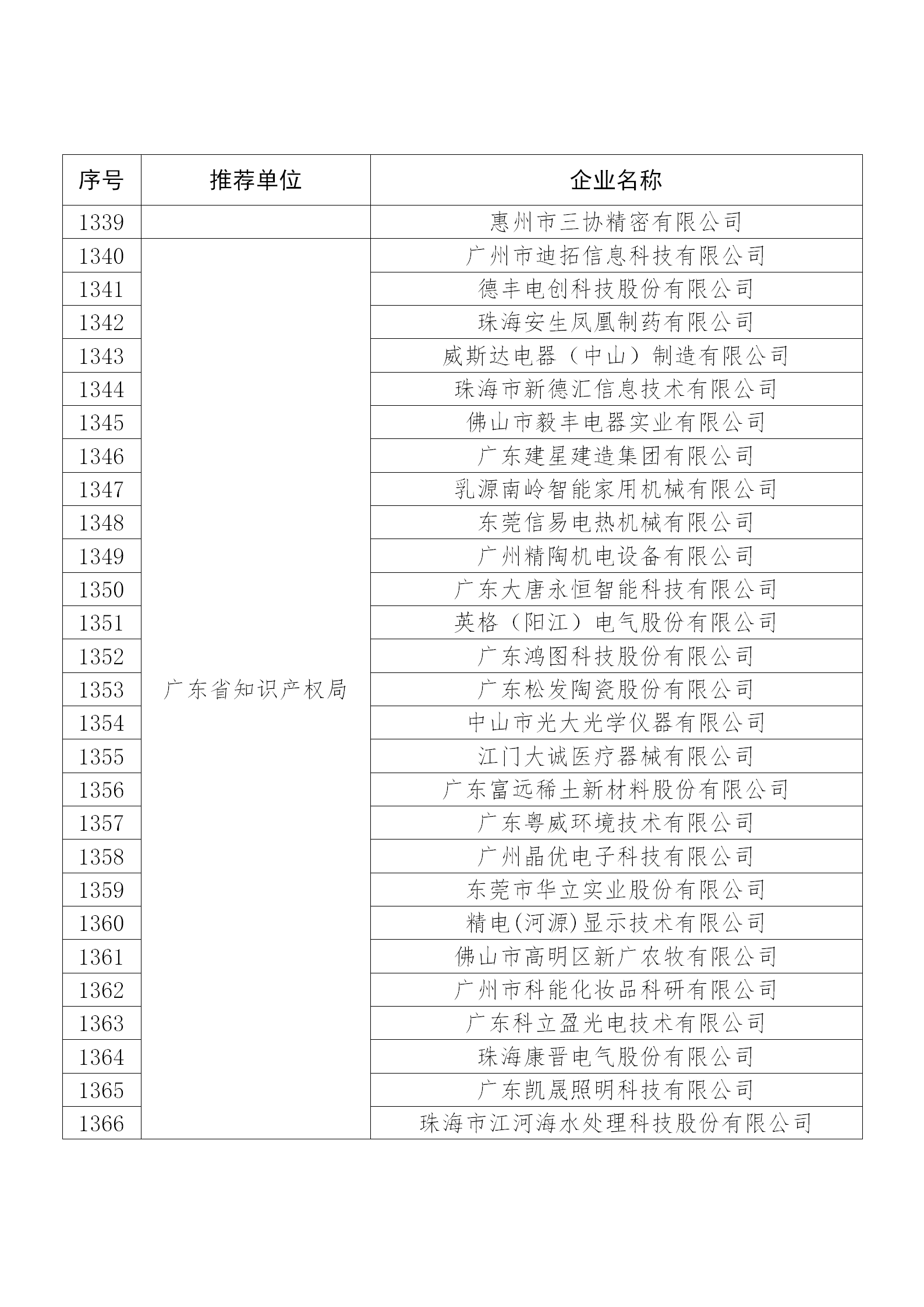 國知局公布：2019年度國家知識產(chǎn)權(quán)示范企業(yè)和優(yōu)勢企業(yè)名單