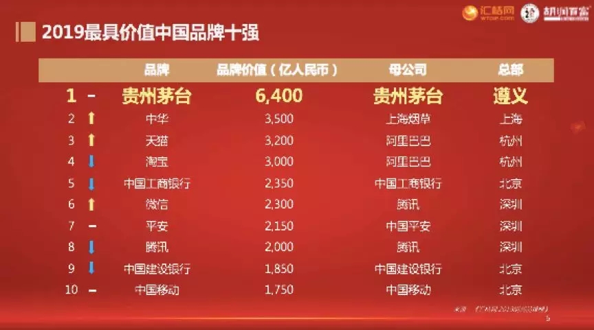 2019 國際知商節(jié)丨匯桔聯(lián)合胡潤研究院發(fā)布《匯桔網(wǎng)·2019胡潤品牌榜》：知識產(chǎn)權讓品牌之光穿越周期