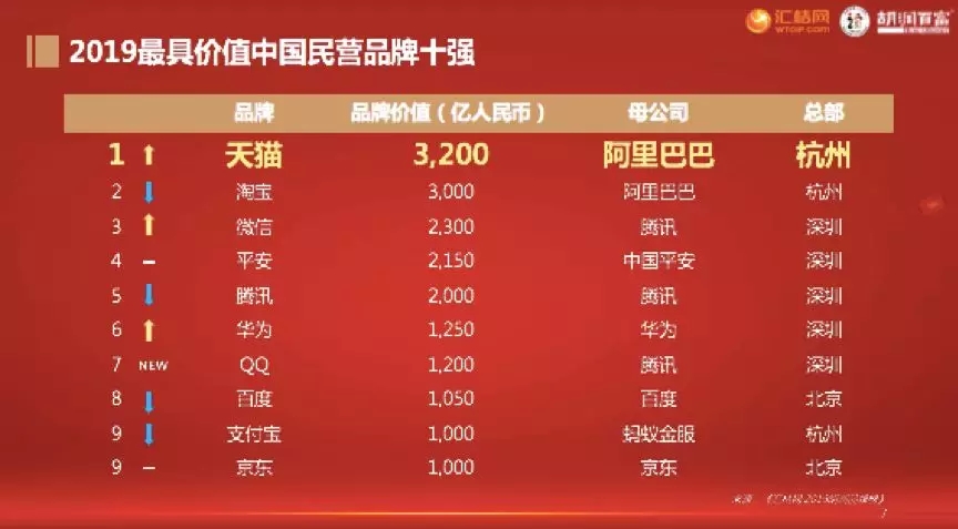 2019 國際知商節(jié)丨匯桔聯(lián)合胡潤研究院發(fā)布《匯桔網(wǎng)·2019胡潤品牌榜》：知識產(chǎn)權讓品牌之光穿越周期