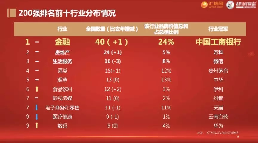 2019 國際知商節(jié)丨匯桔聯(lián)合胡潤研究院發(fā)布《匯桔網(wǎng)·2019胡潤品牌榜》：知識產(chǎn)權讓品牌之光穿越周期