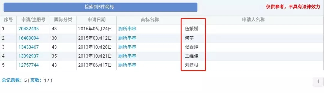 “廁所串串”商標(biāo)因不良影響全部被駁回了？