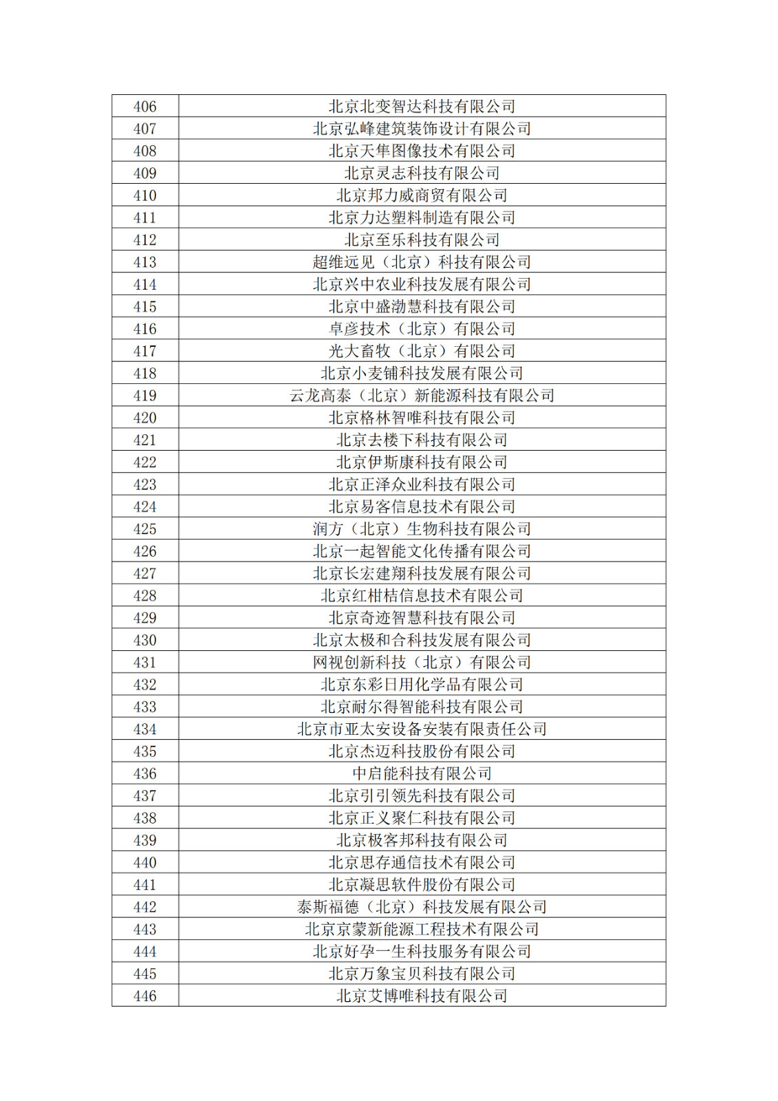 北京市2019年第一至四批擬認(rèn)定高新技術(shù)企業(yè)名單