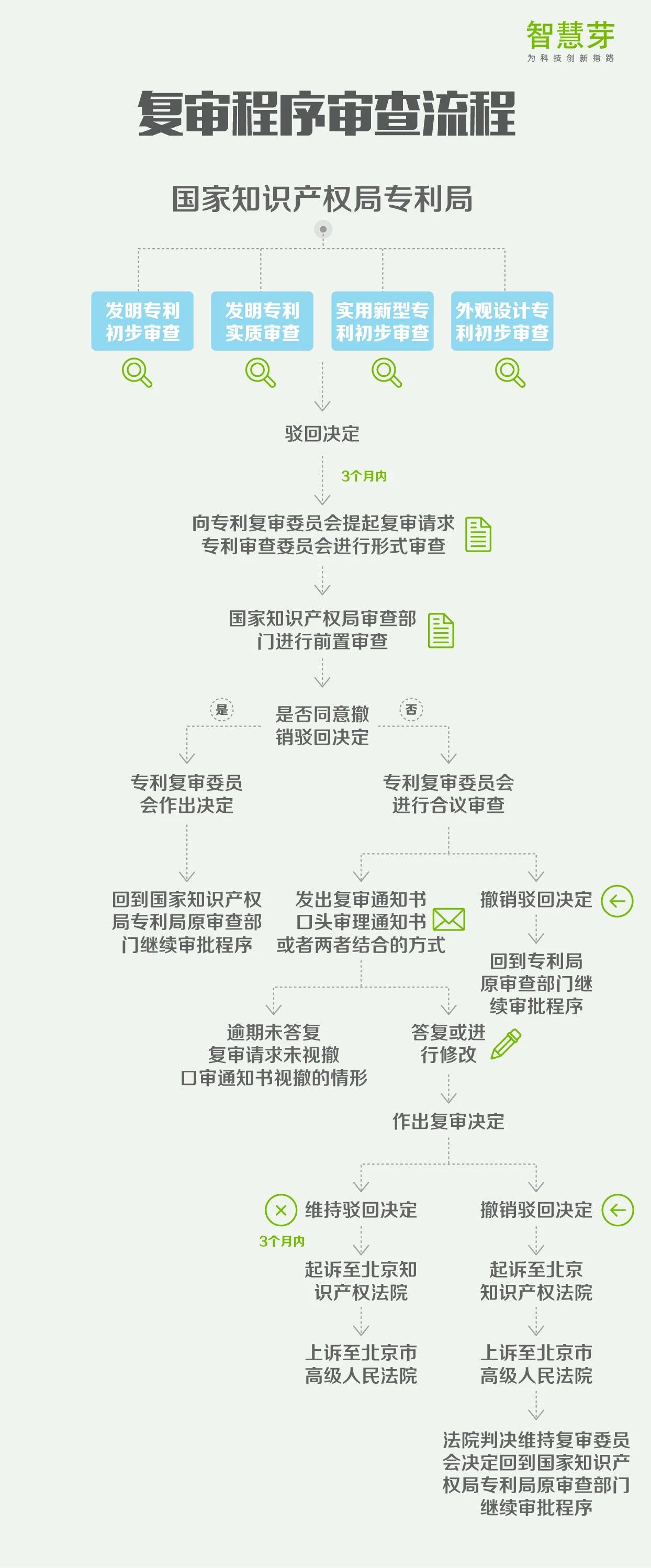 一張圖讀懂8大專(zhuān)利流程指南：PCT申請(qǐng)、復(fù)審程序?qū)彶椤? title=