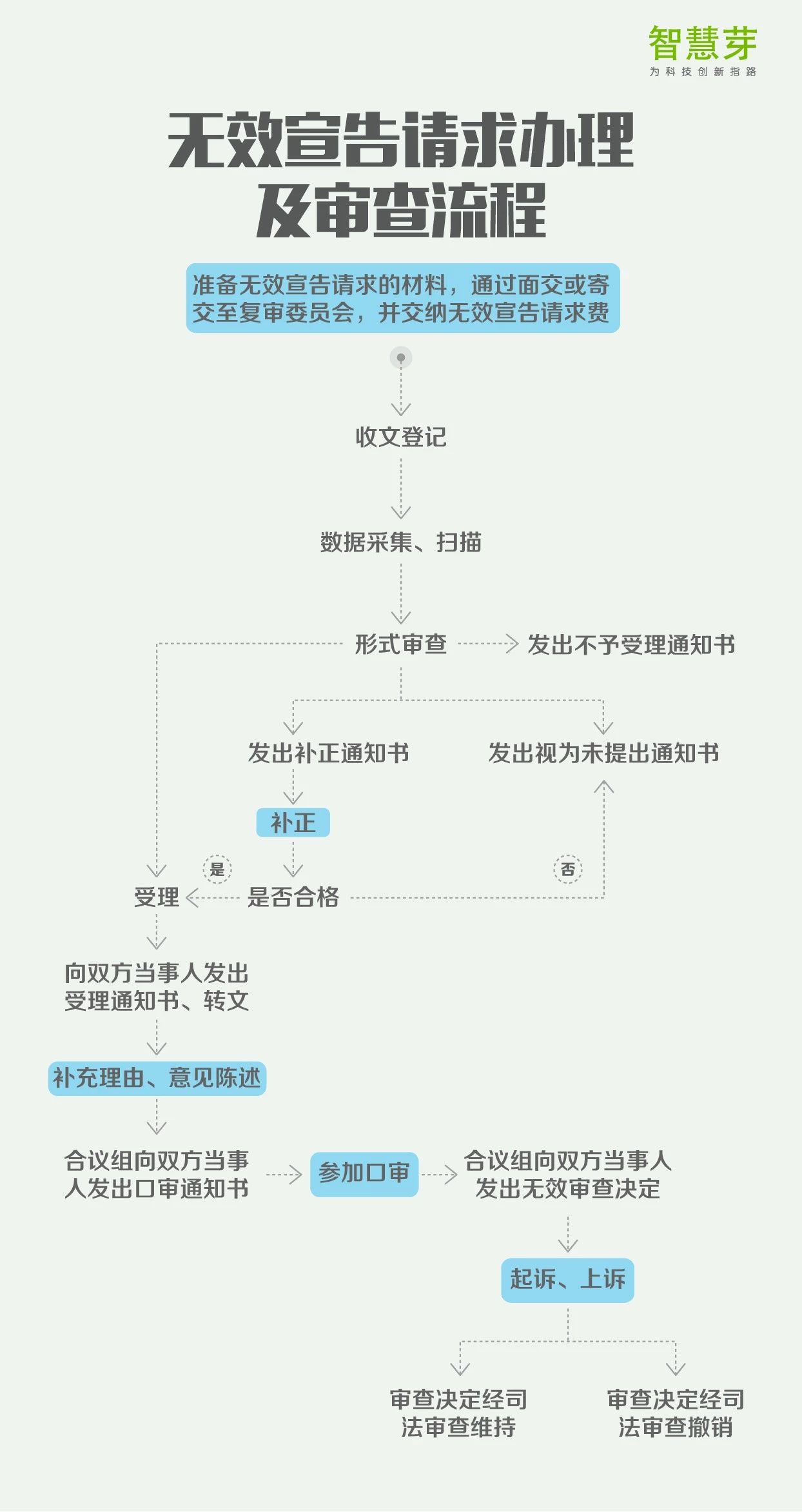 一張圖讀懂8大專(zhuān)利流程指南：PCT申請(qǐng)、復(fù)審程序?qū)彶椤? title=