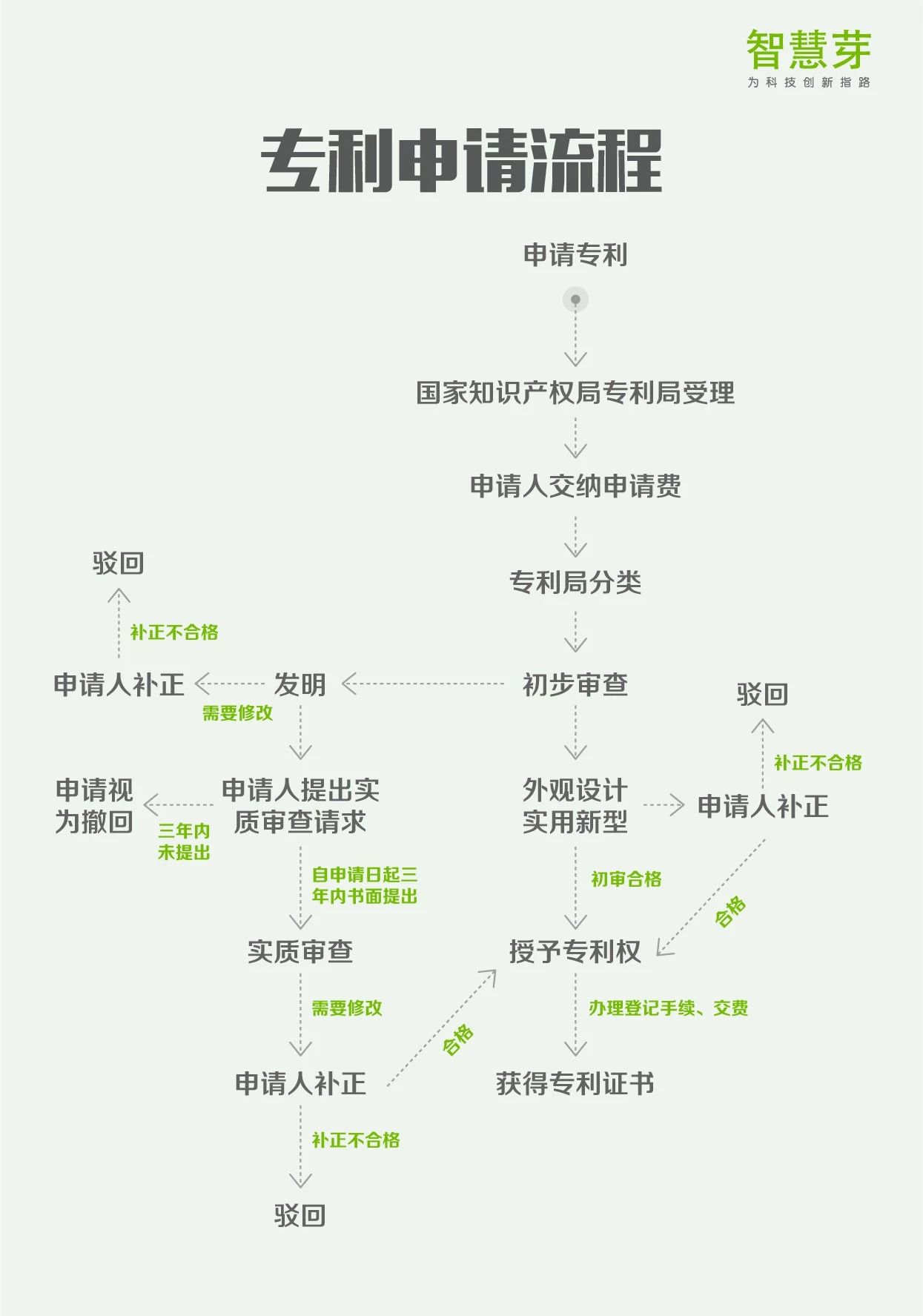 一張圖讀懂8大專(zhuān)利流程指南：PCT申請(qǐng)、復(fù)審程序?qū)彶椤? title=