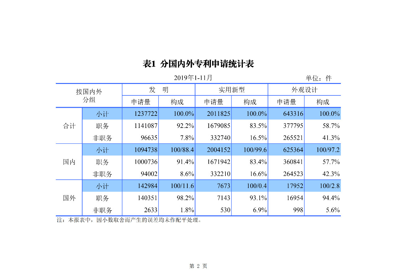 國(guó)知局發(fā)布2019年1-11月「專利、商標(biāo)、地理標(biāo)志」統(tǒng)計(jì)數(shù)據(jù)