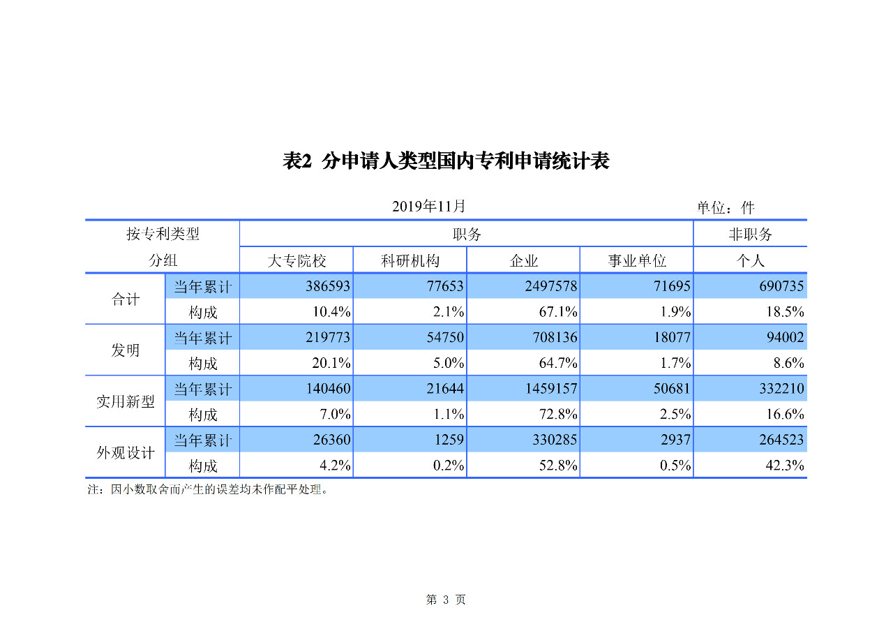 國(guó)知局發(fā)布2019年1-11月「專利、商標(biāo)、地理標(biāo)志」統(tǒng)計(jì)數(shù)據(jù)