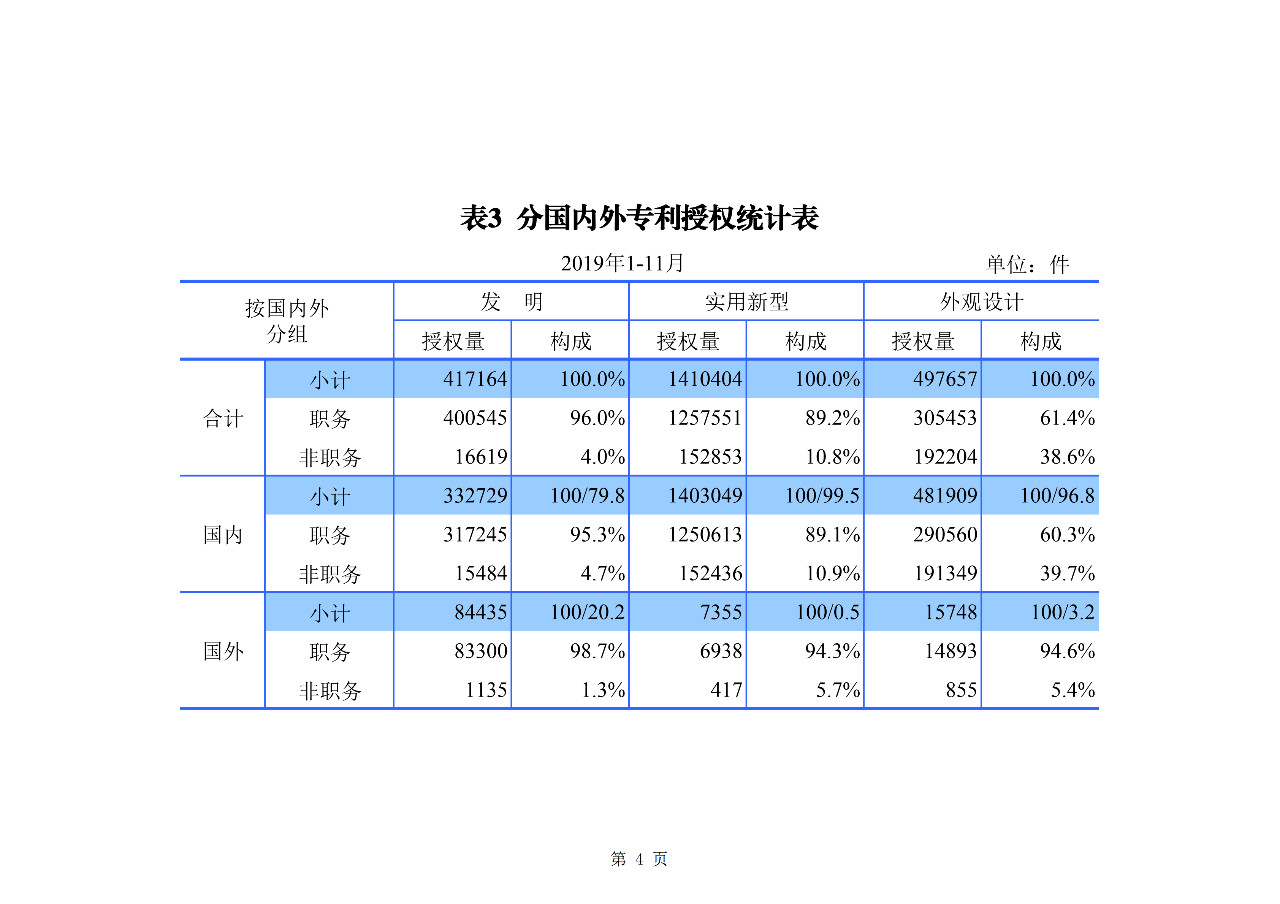 國(guó)知局發(fā)布2019年1-11月「專利、商標(biāo)、地理標(biāo)志」統(tǒng)計(jì)數(shù)據(jù)