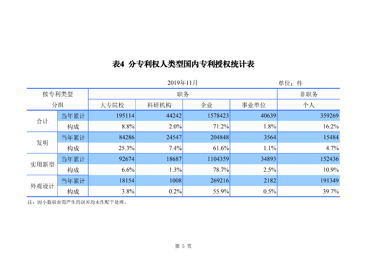 國(guó)知局發(fā)布2019年1-11月「專利、商標(biāo)、地理標(biāo)志」統(tǒng)計(jì)數(shù)據(jù)