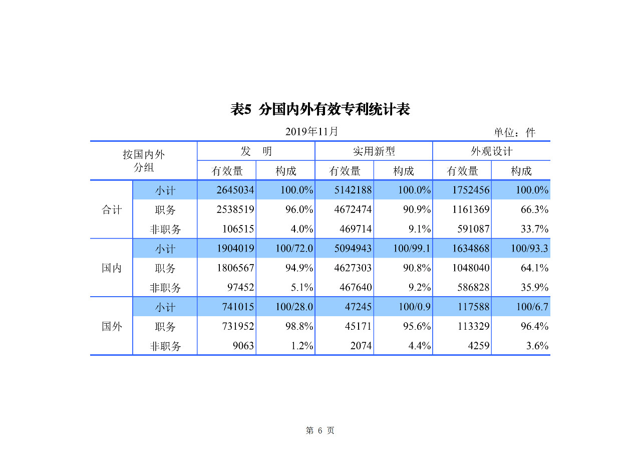 國(guó)知局發(fā)布2019年1-11月「專利、商標(biāo)、地理標(biāo)志」統(tǒng)計(jì)數(shù)據(jù)