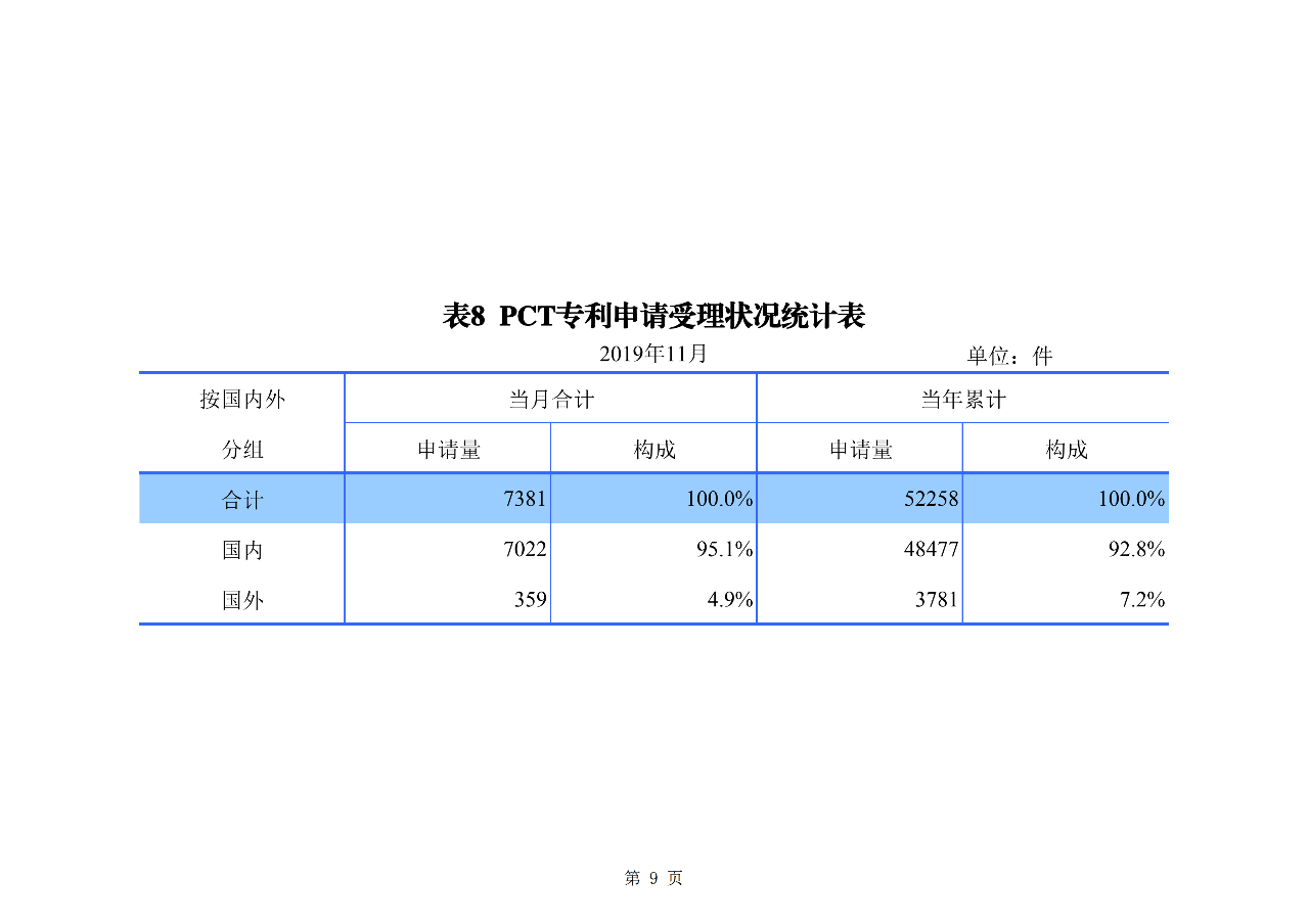 國(guó)知局發(fā)布2019年1-11月「專利、商標(biāo)、地理標(biāo)志」統(tǒng)計(jì)數(shù)據(jù)