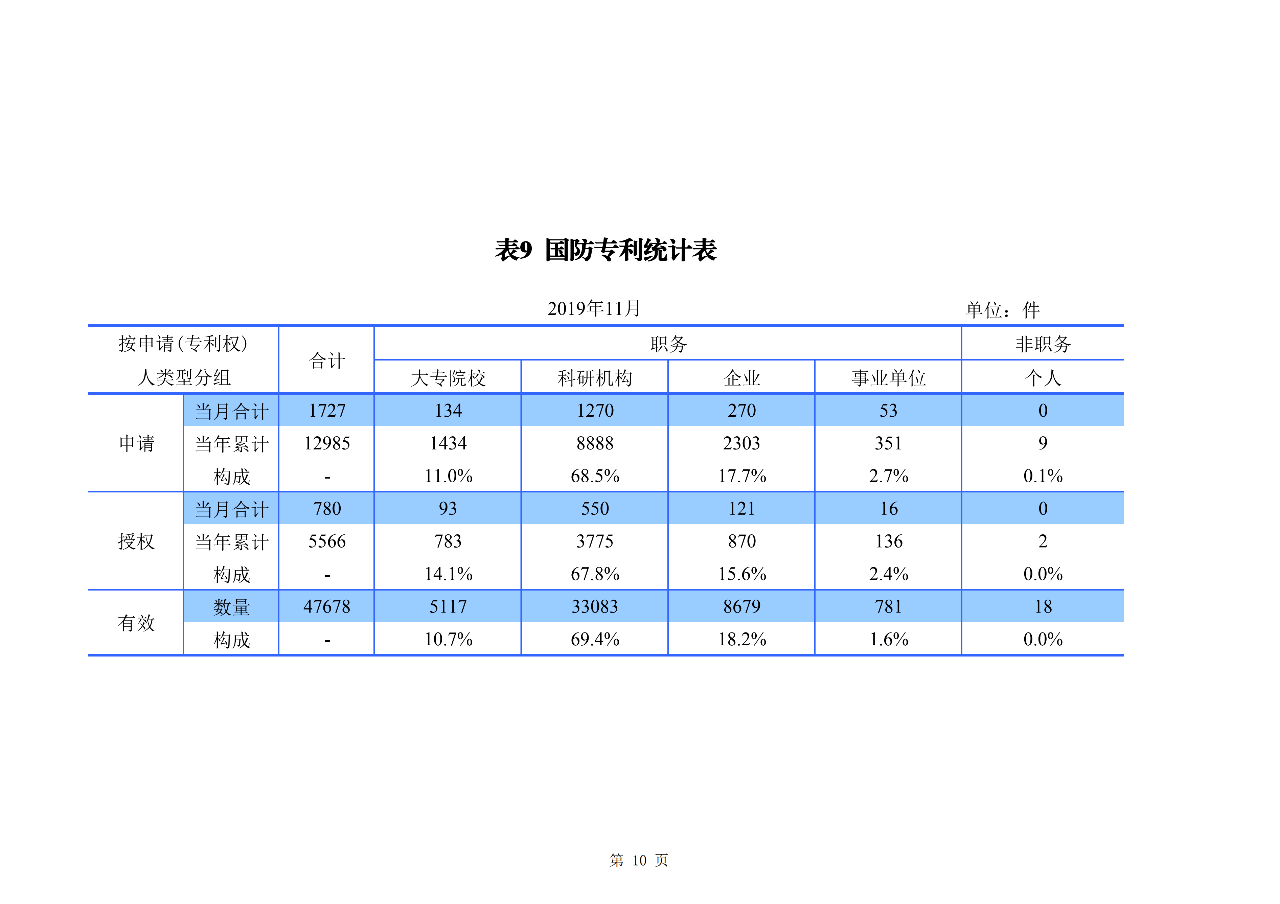 國(guó)知局發(fā)布2019年1-11月「專利、商標(biāo)、地理標(biāo)志」統(tǒng)計(jì)數(shù)據(jù)