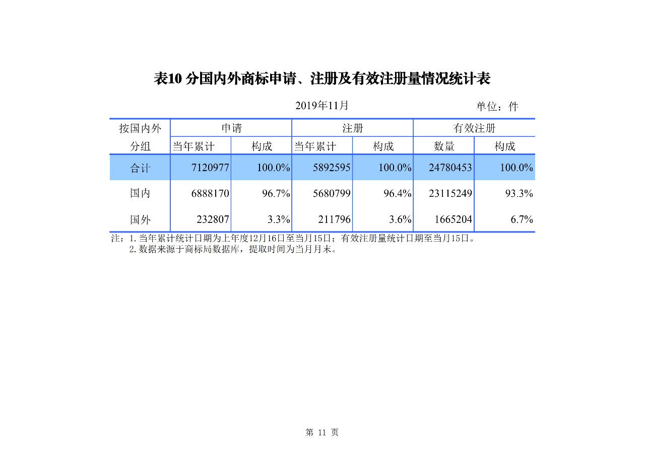 國(guó)知局發(fā)布2019年1-11月「專利、商標(biāo)、地理標(biāo)志」統(tǒng)計(jì)數(shù)據(jù)