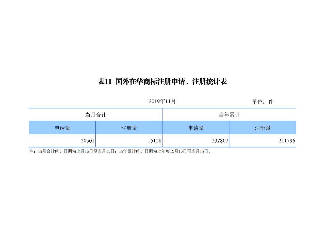 國(guó)知局發(fā)布2019年1-11月「專利、商標(biāo)、地理標(biāo)志」統(tǒng)計(jì)數(shù)據(jù)