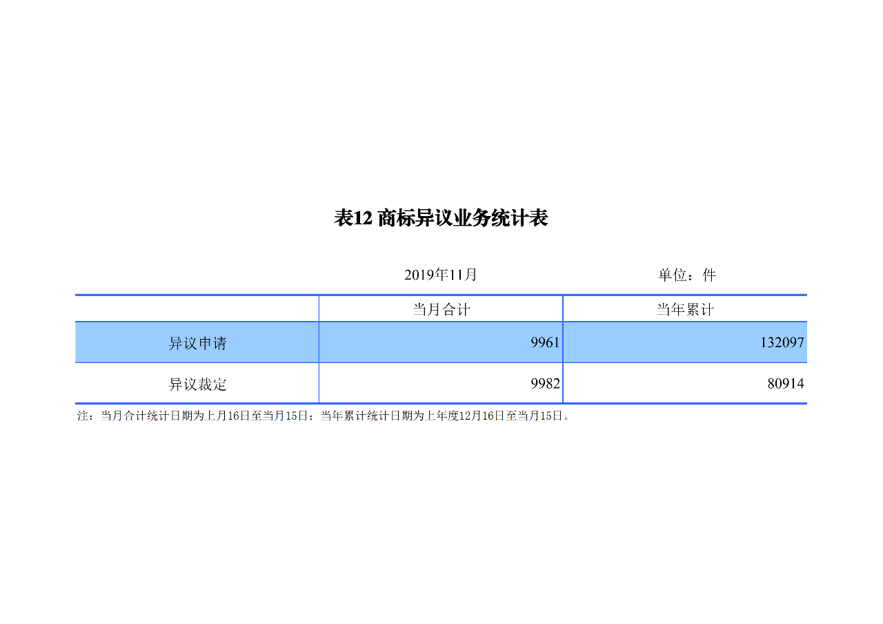 國(guó)知局發(fā)布2019年1-11月「專利、商標(biāo)、地理標(biāo)志」統(tǒng)計(jì)數(shù)據(jù)