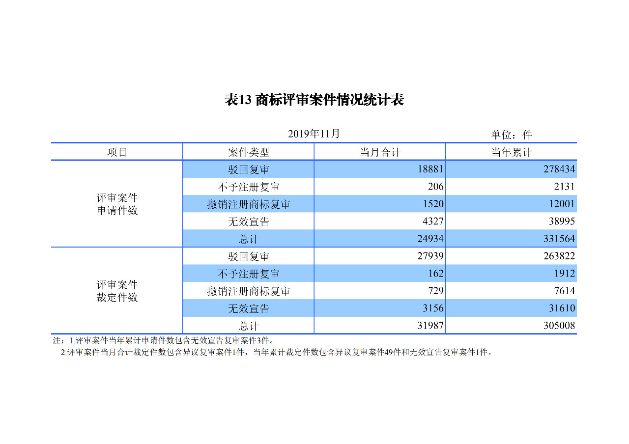 國(guó)知局發(fā)布2019年1-11月「專利、商標(biāo)、地理標(biāo)志」統(tǒng)計(jì)數(shù)據(jù)