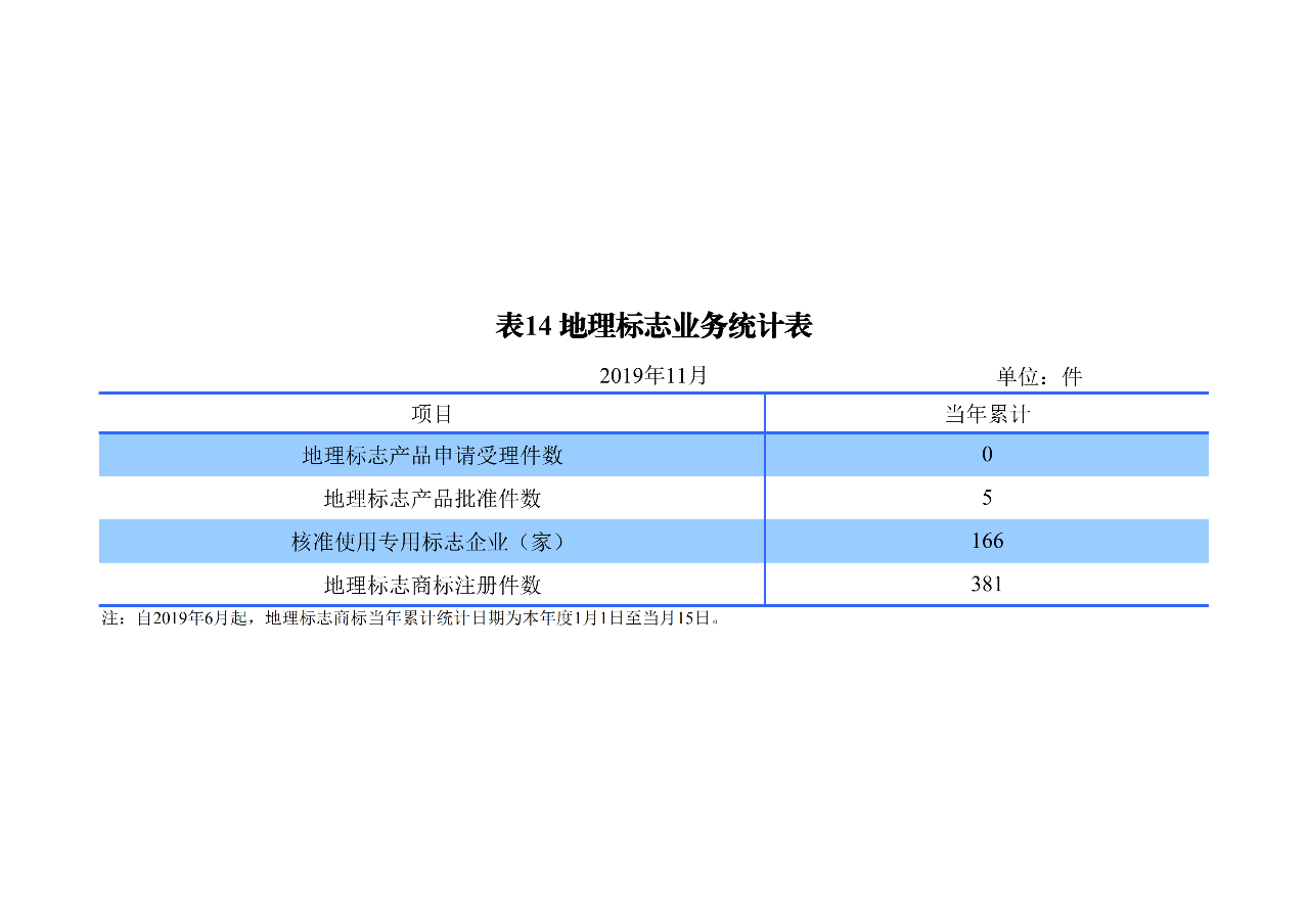 國(guó)知局發(fā)布2019年1-11月「專利、商標(biāo)、地理標(biāo)志」統(tǒng)計(jì)數(shù)據(jù)