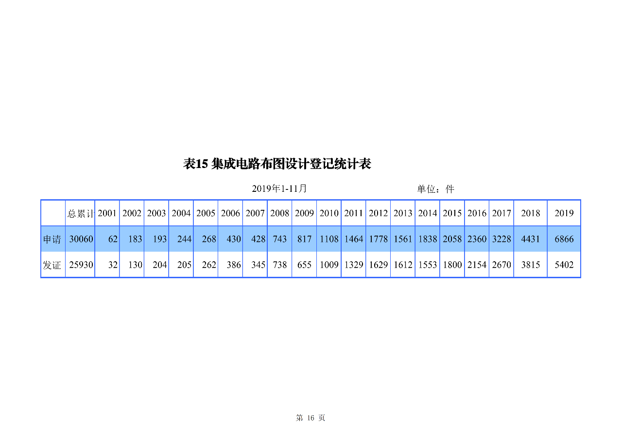 國(guó)知局發(fā)布2019年1-11月「專利、商標(biāo)、地理標(biāo)志」統(tǒng)計(jì)數(shù)據(jù)