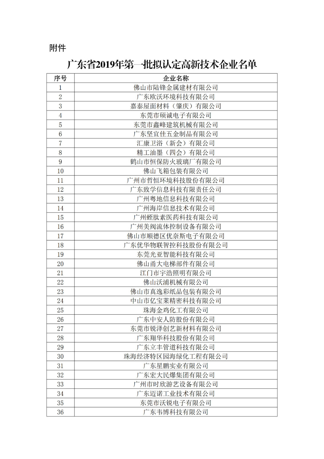 廣東省2019年第一二三批擬認(rèn)定高新技術(shù)企業(yè)名單