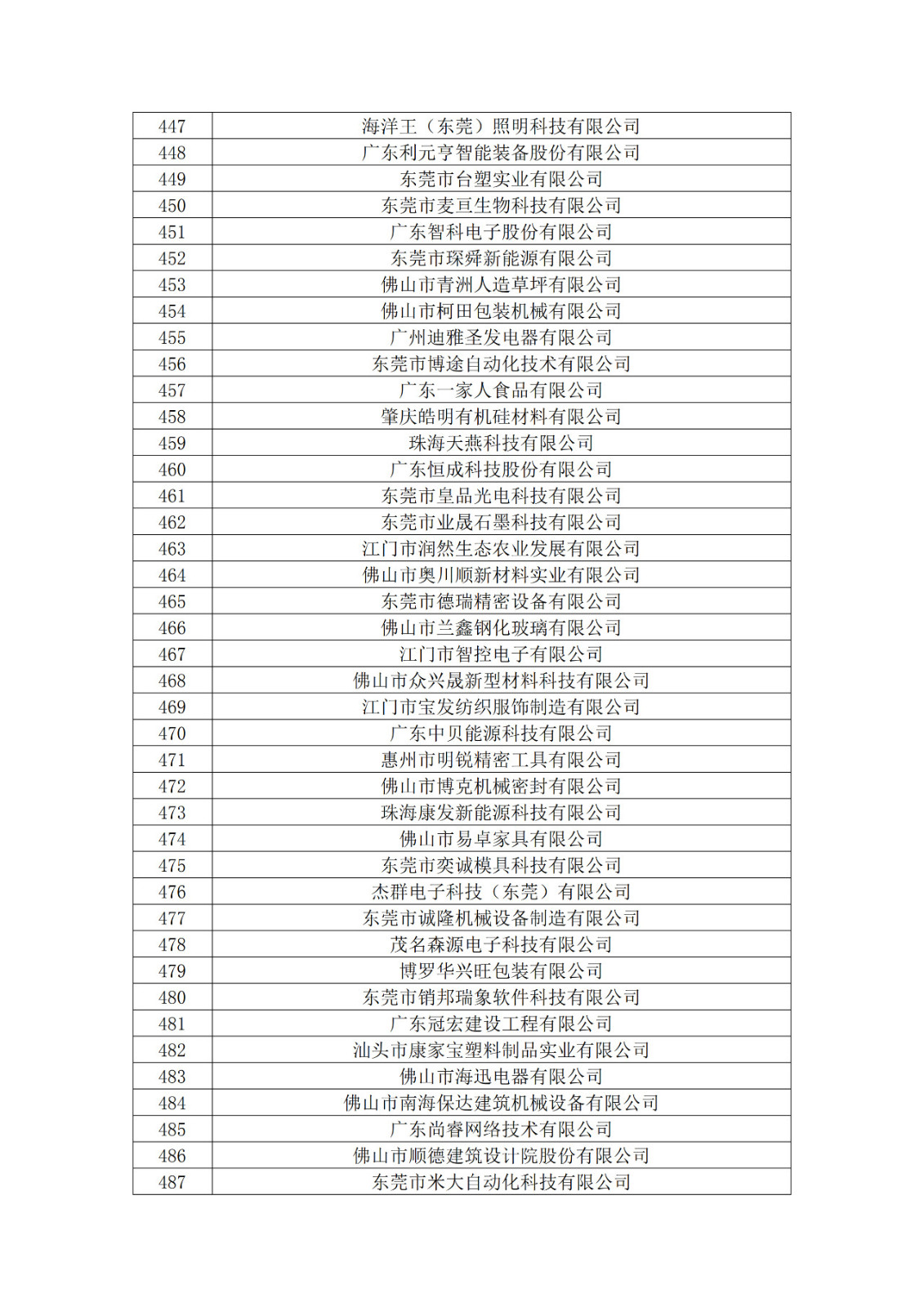 廣東省2019年第一二三批擬認(rèn)定高新技術(shù)企業(yè)名單